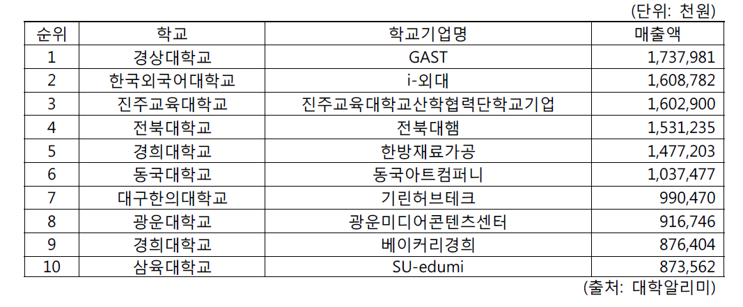 학교기업 매출액 상위 대학