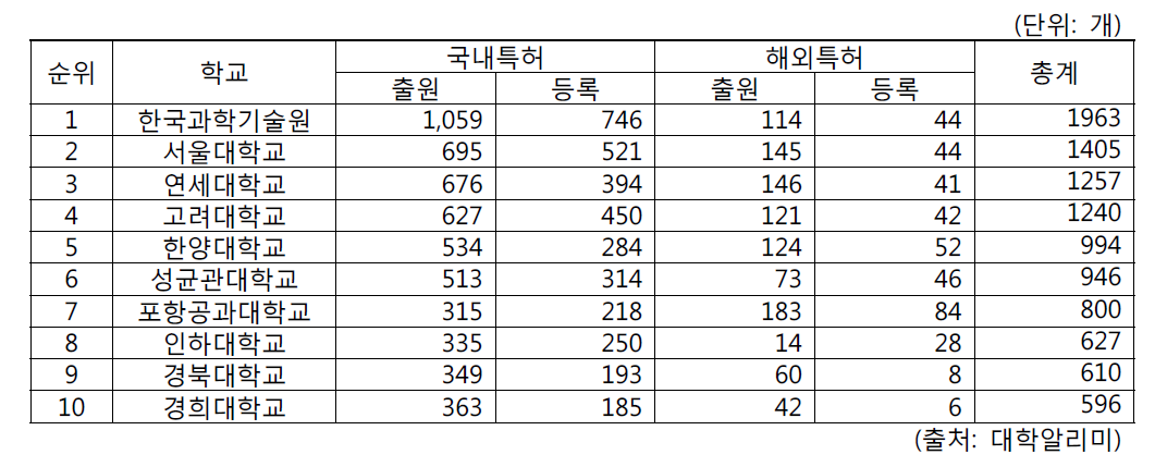 특허출원 및 등록 실적 상위 10개 대학