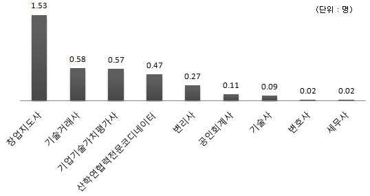 산학협력단 전문인력현황