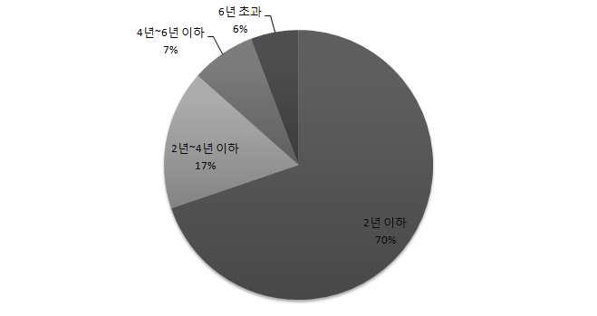 산학협력단 고용 주체별 인력 근속 현황