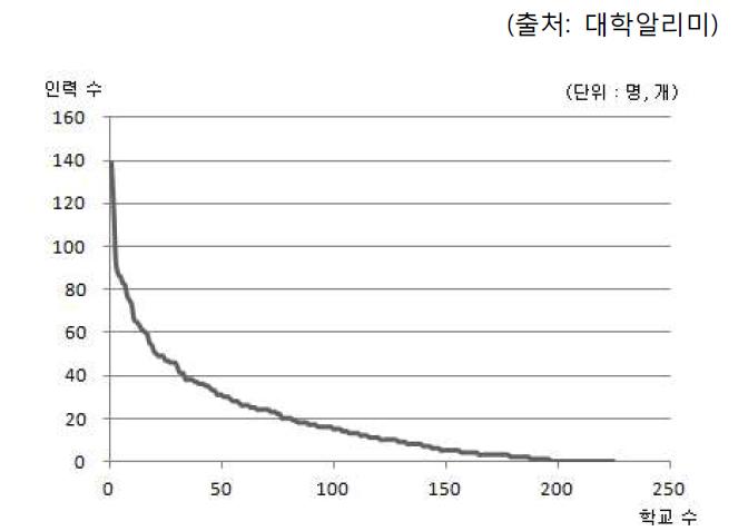 산학협력단 고용 주체별 인력 전체 수