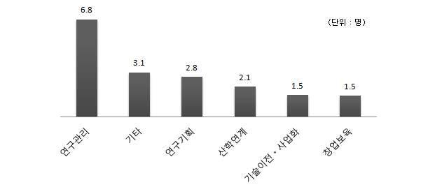 산학협력단 담당업무별 인력현황