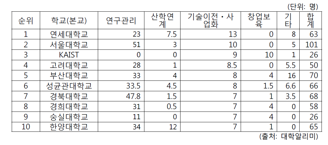 산학협력단 중 기술이전ㆍ사업화 인력이 많은 상위 10개 대학