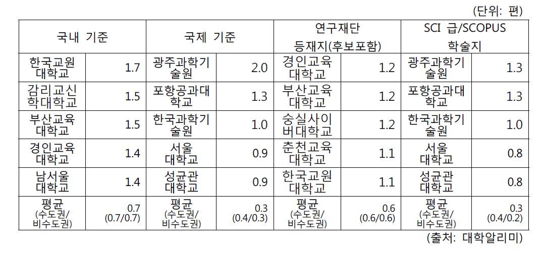 전임교원 1인당 논문 평균 실적