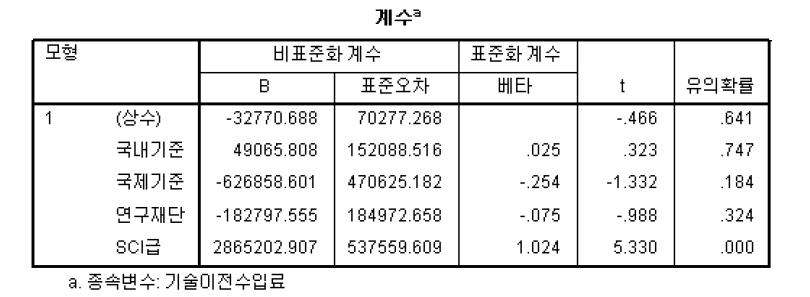 전임교원 1인당 논문 평균 실적과 기술이전 수입료 회귀분석