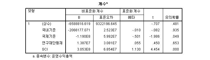 전임교원 1인당 논문 평균 실적과 산학협력단 운영수익 총액 회귀분석