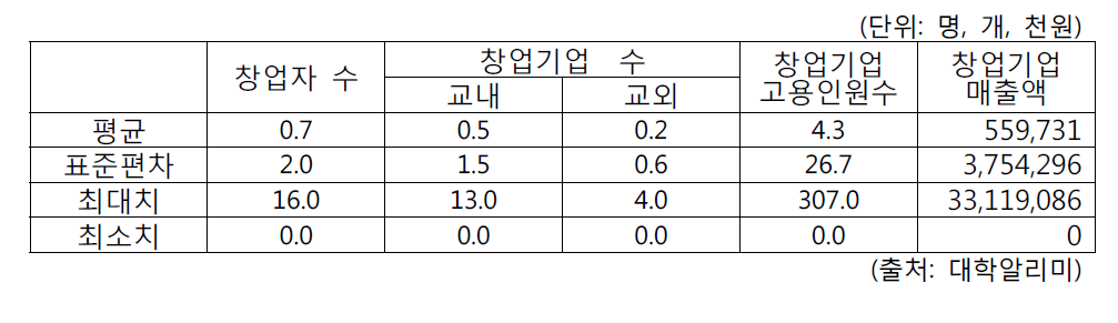 교원의 창업 현황