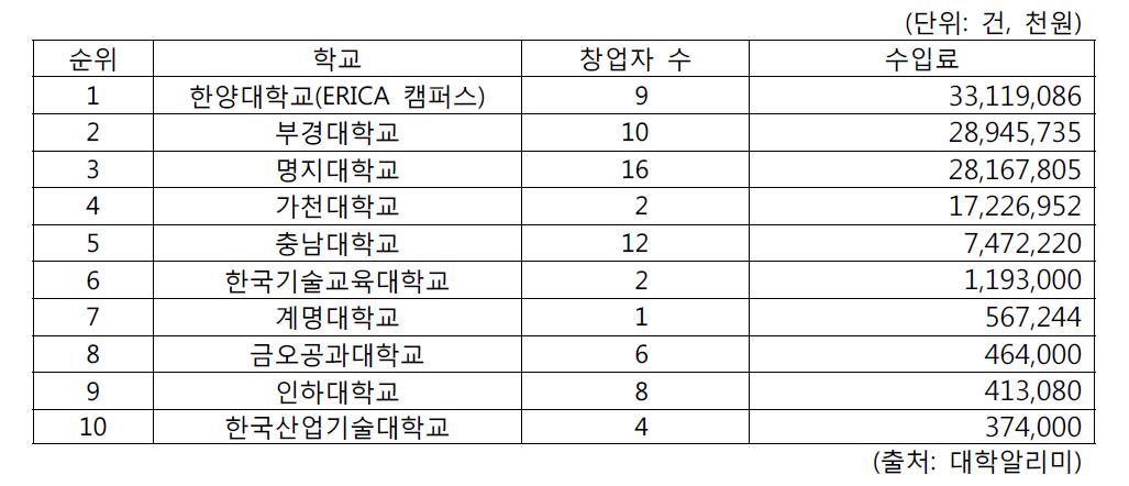 교원의 창업 수입료 상위 10개 대학