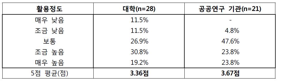 기술 이전 및 사업화 전담인력의 기술이전과 사업화 전문성 평가