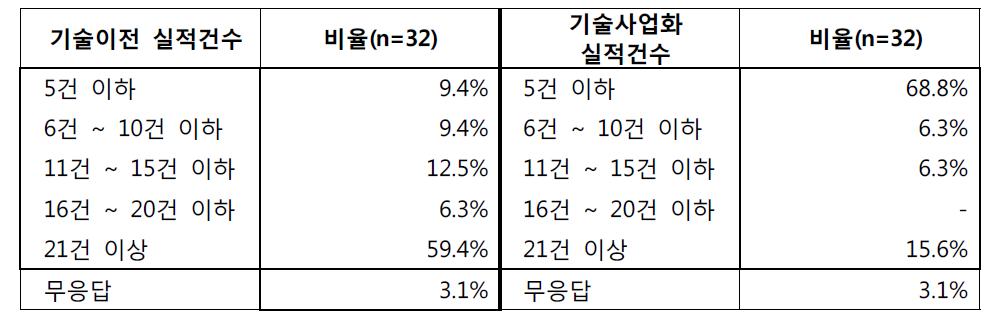 최근 3년간 대학의 기술 이전 및 기술 사업화 실적 건수