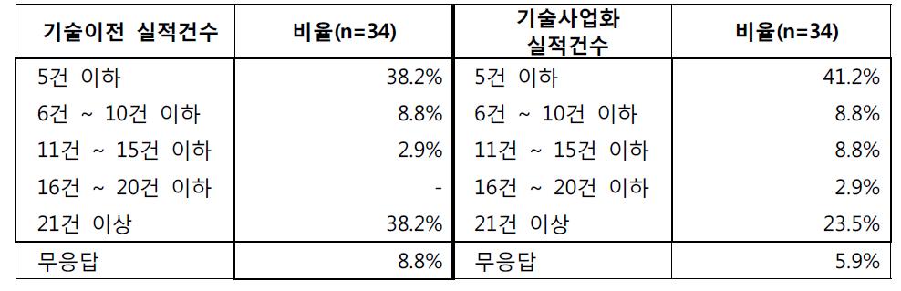 최근 3년간 공공연구기관의 기술 이전 및 기술 사업화 실적 건수