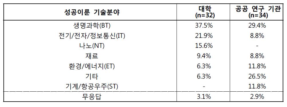 기술이전 및 기술사업화 성공 분야