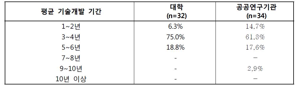 기술 이전 및 사업화 기술 개발 기간