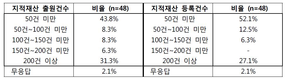 최근 3년간 대학의 지적 재산 출원 및 등록 건수