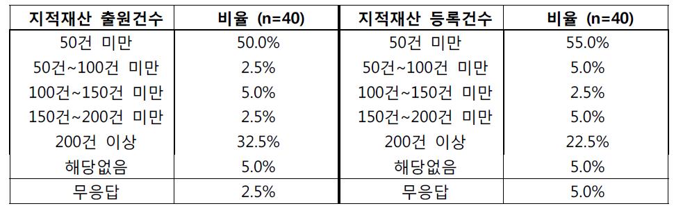 최근 3년간 공공연구 기관의 지적 재산 출원 및 등록 건수