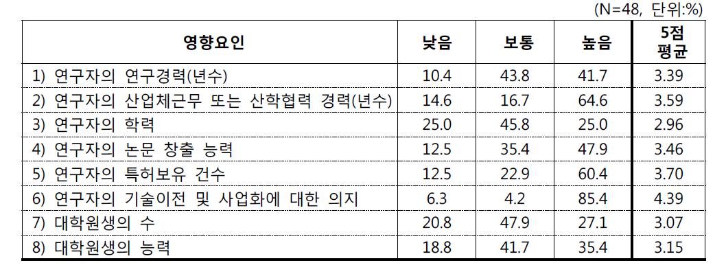 대학의 기술이전 및 사업화에 영향을 미치는 요인 분석