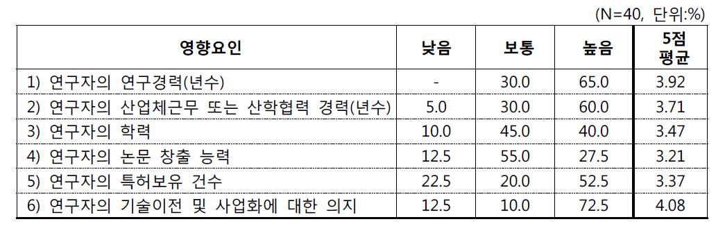 공공연구 기관의 기술이전 및 사업화에 영향을 미치는 요인 분석