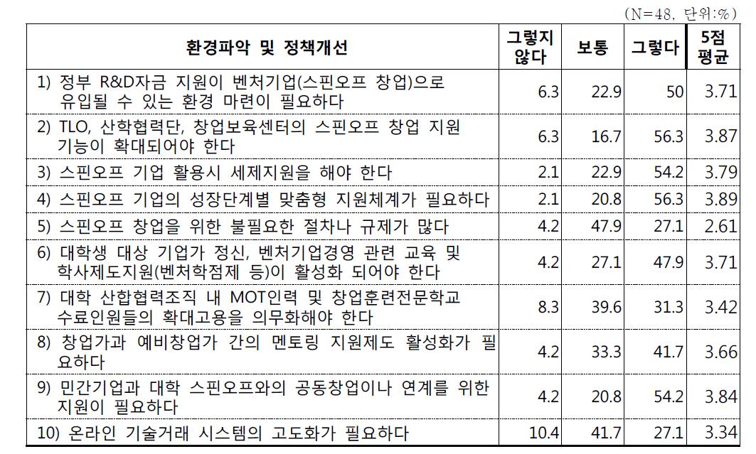 대학의 스핀오프 창업과 관련된 환경 및 정책 개선방향