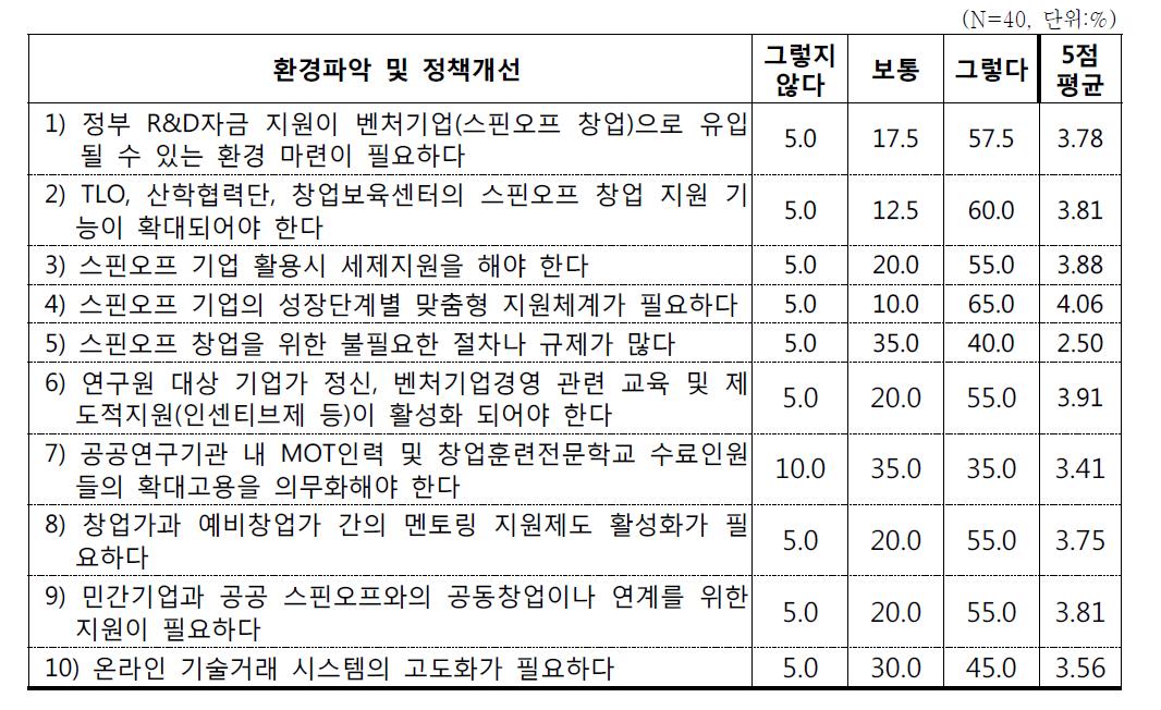 공공연구 기관의 스핀오프 창업과 관련된 환경 및 정책 개선방향