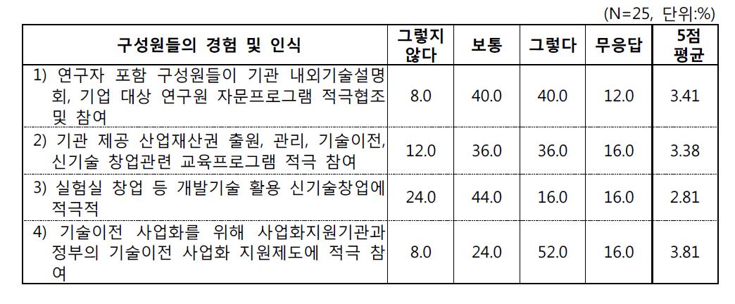 기술이전 및 사업화에 대한 구성원들의 경험 및 인식