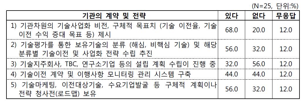 기술이전‧사업화 추진을 위한 기관의 계약 및 전략