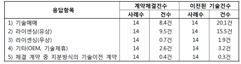 2012년 기술이전 계약 체결 및 이전 건수