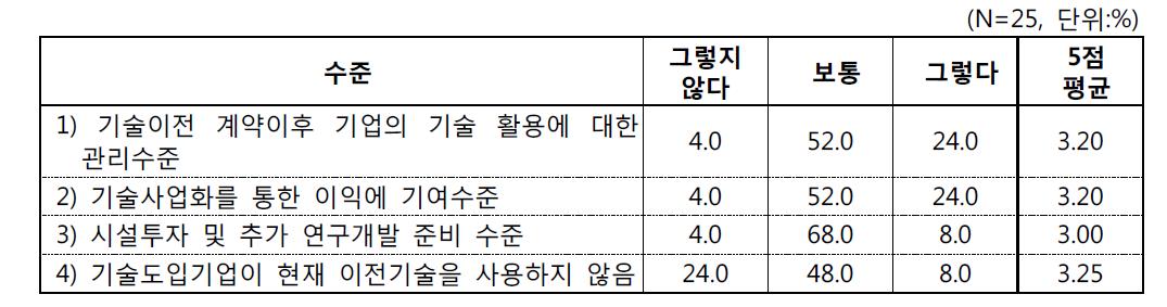 기술사업화 성과와 사후관리