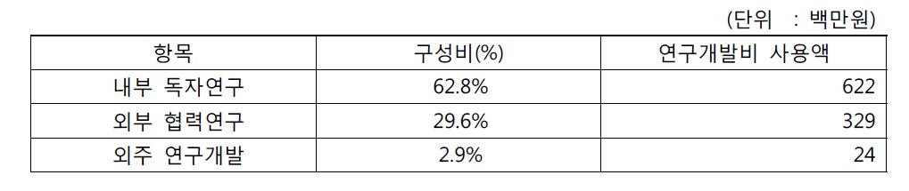 연구 개발 주제별 연구개발비 기준