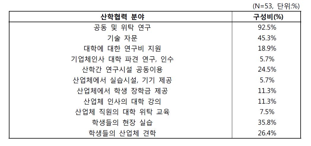 참여 산학연구개발 분야