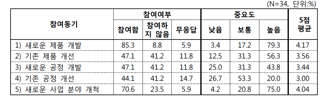 기술이전·사업화 참여여부 및 중요도