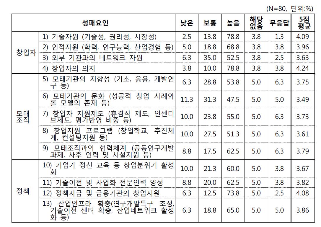 스핀오프 창업기업 형성의 성패요인