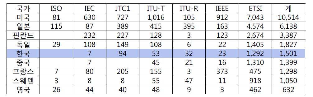 IT분야 국제표준화기관에 신고된 표준특허 수