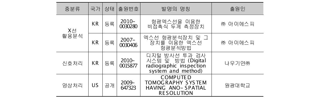 방사선 계측기 및 방사선 센서 전북지역 특허현황