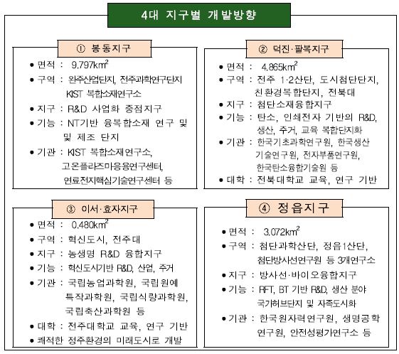 전북연구개발특구의 전략적 특화분야와 정부정책/지역산업과 연계성