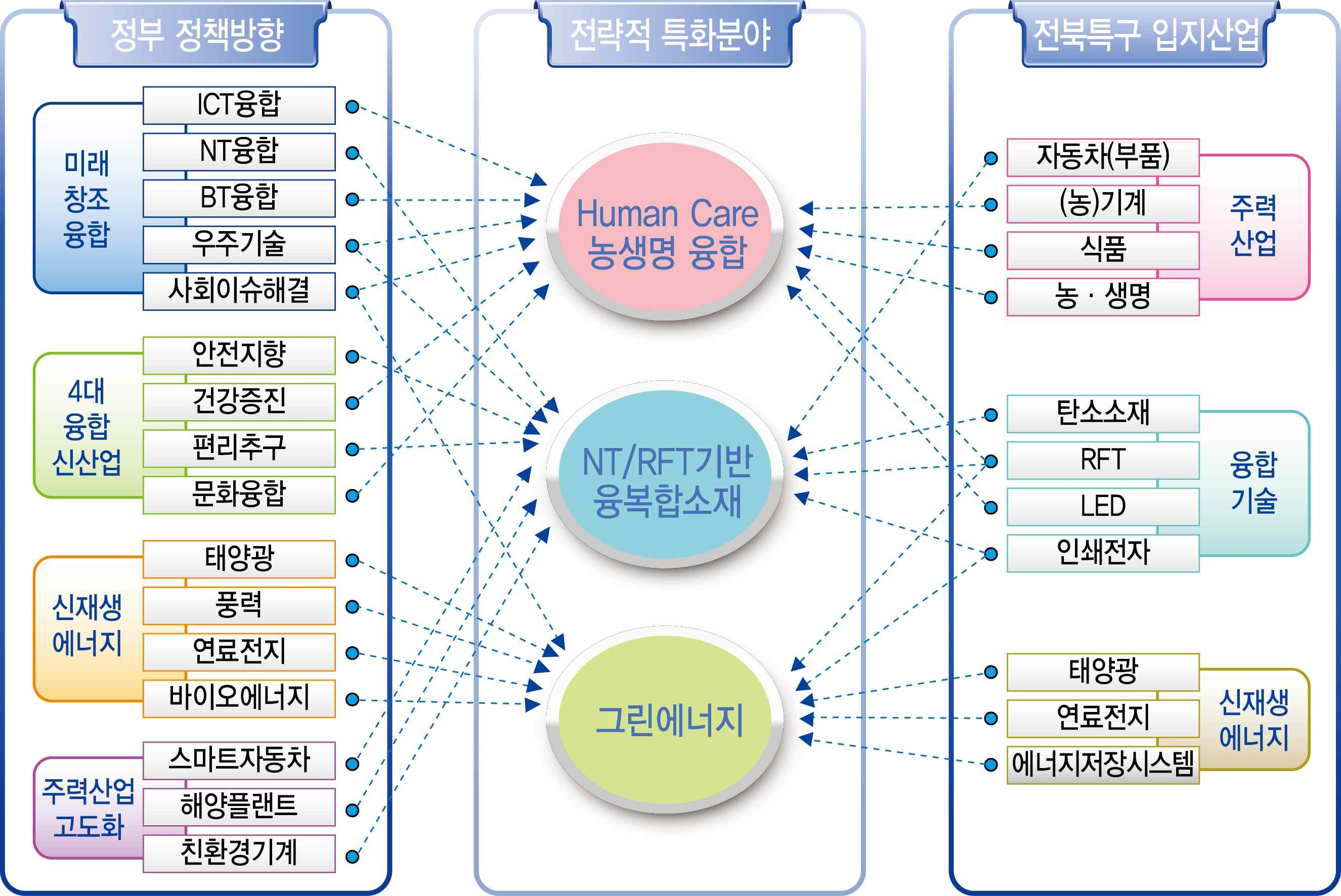 전북연구개발특구의 전략적 특화분야와 정부정책/지역산업과 연계성