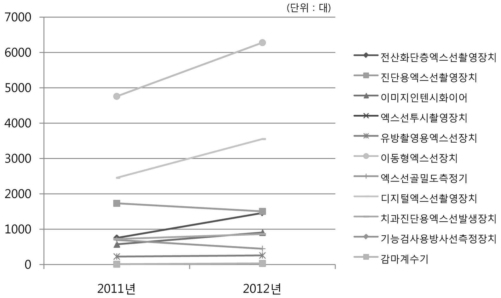 2011/2012년 의료용 방사선 관련 기기 생산내역