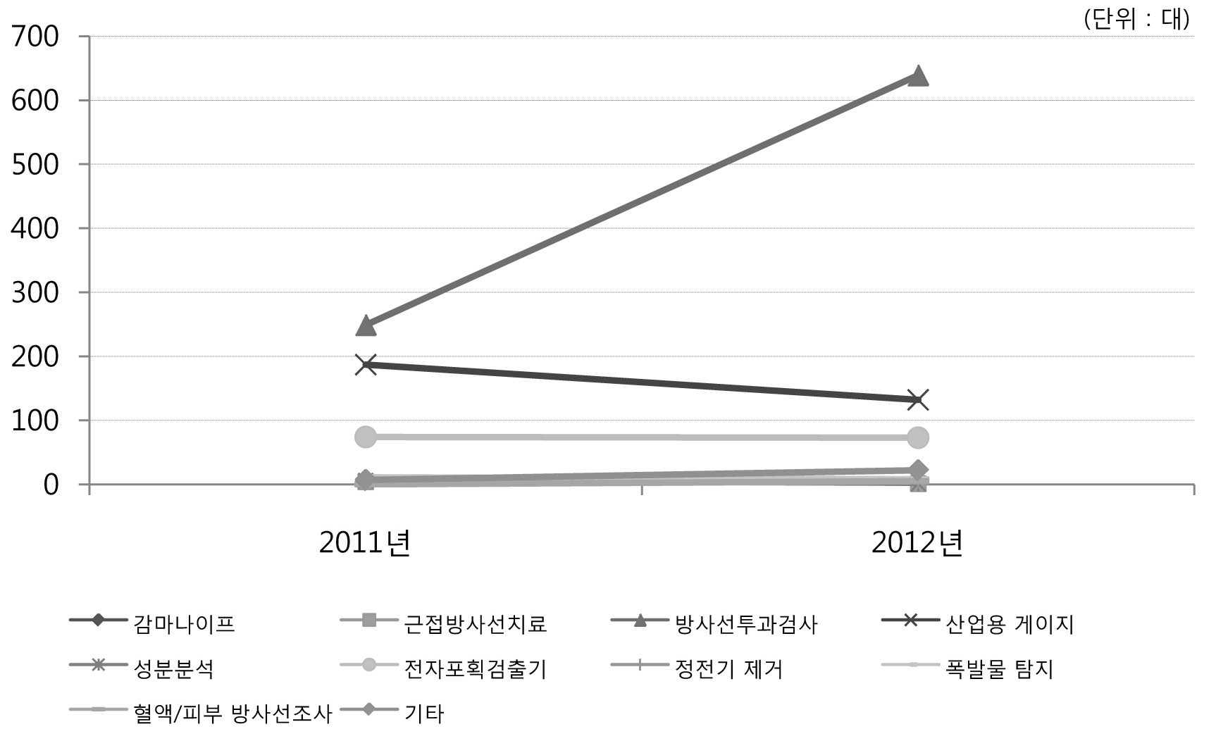 2011/2012년 RI 내장기기의 수입현황