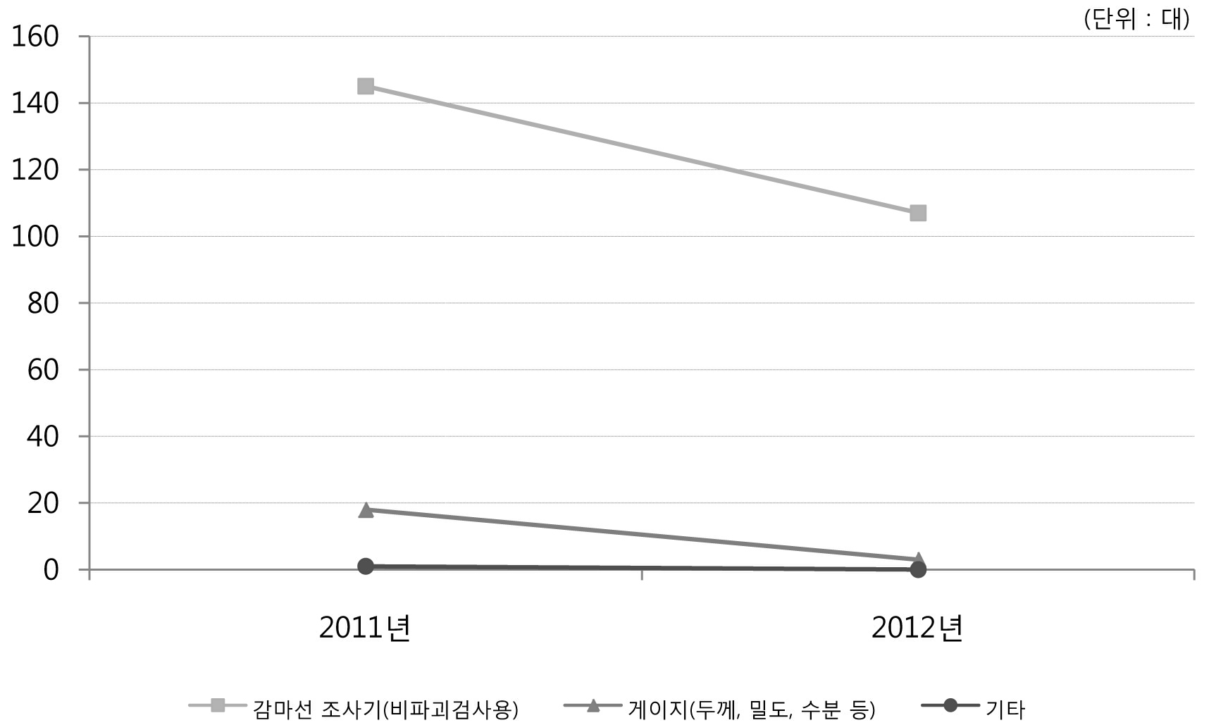 2011/2012년 RI 내장기기 재수출현황