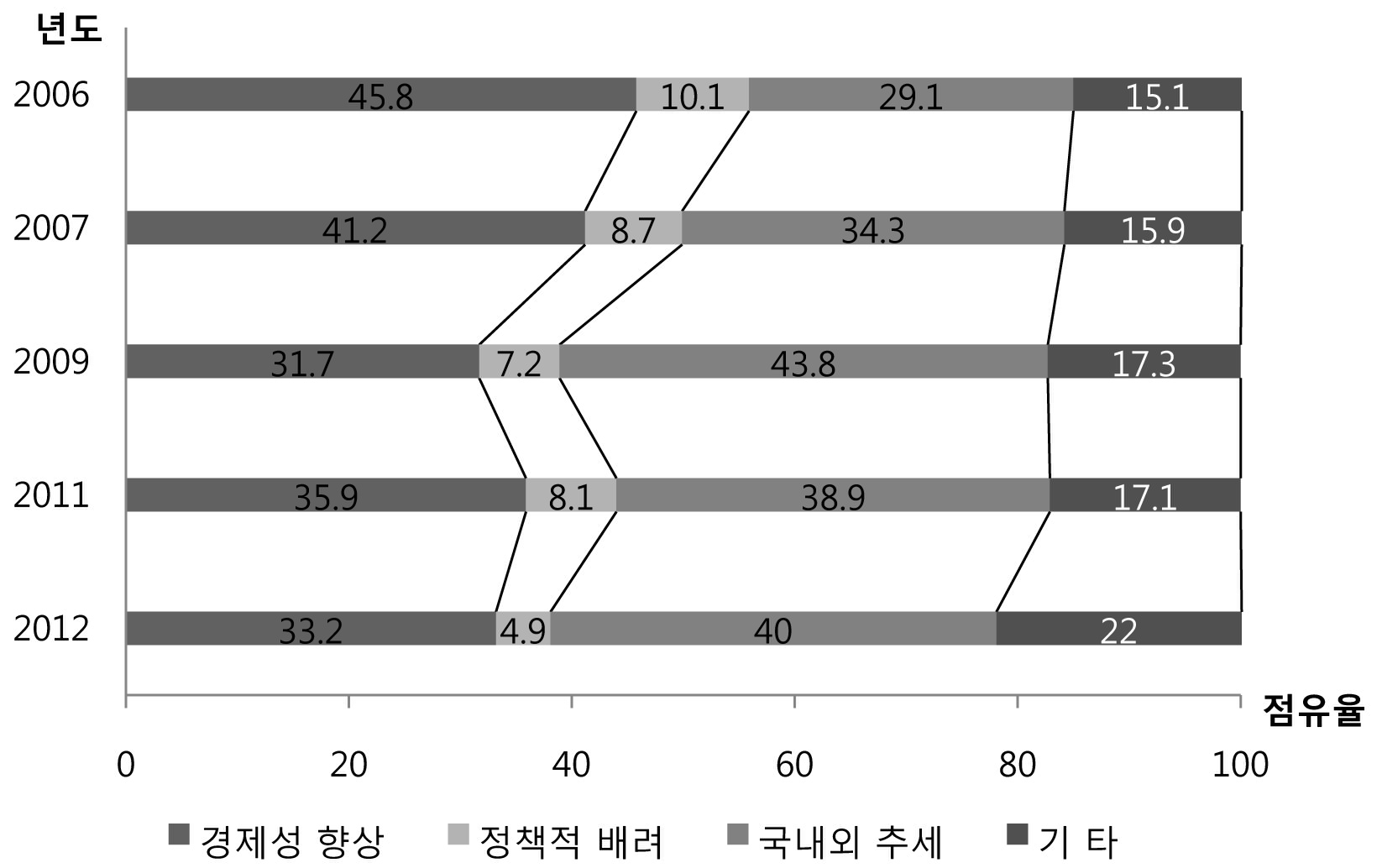 5년간 방사선 및 RI 이용증가 이유