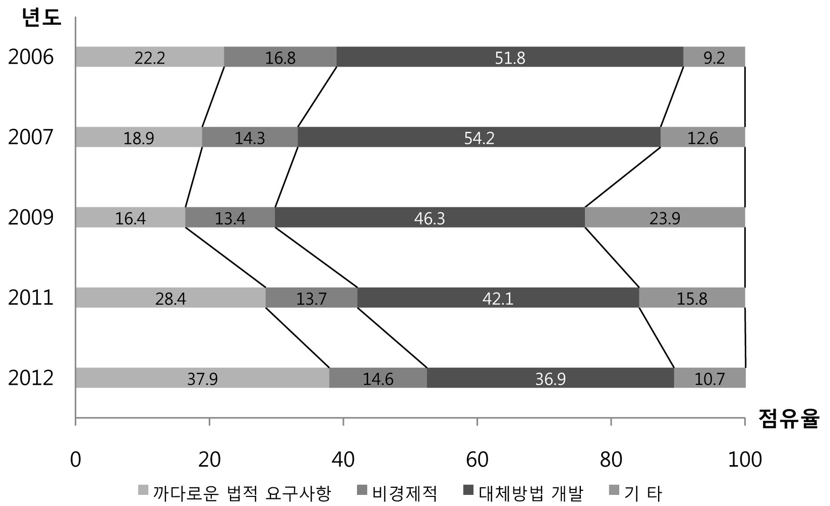 5년간 방사선 및 RI 이용감소 이유