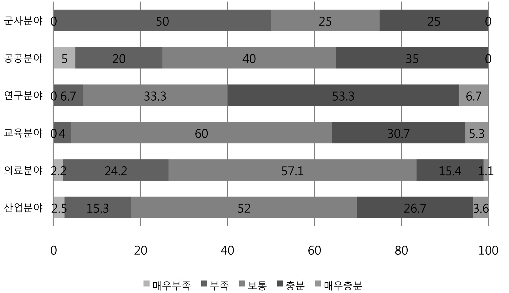 분야별 방사선인력수급 불만족도