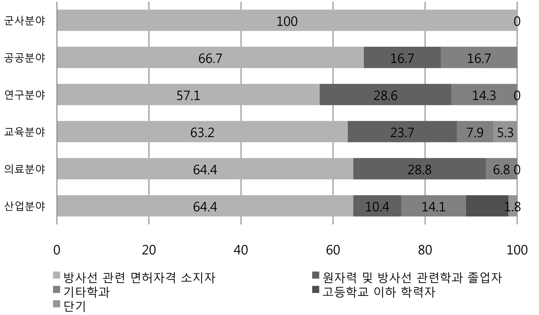 분야별 전공 및 학력별 부족인력