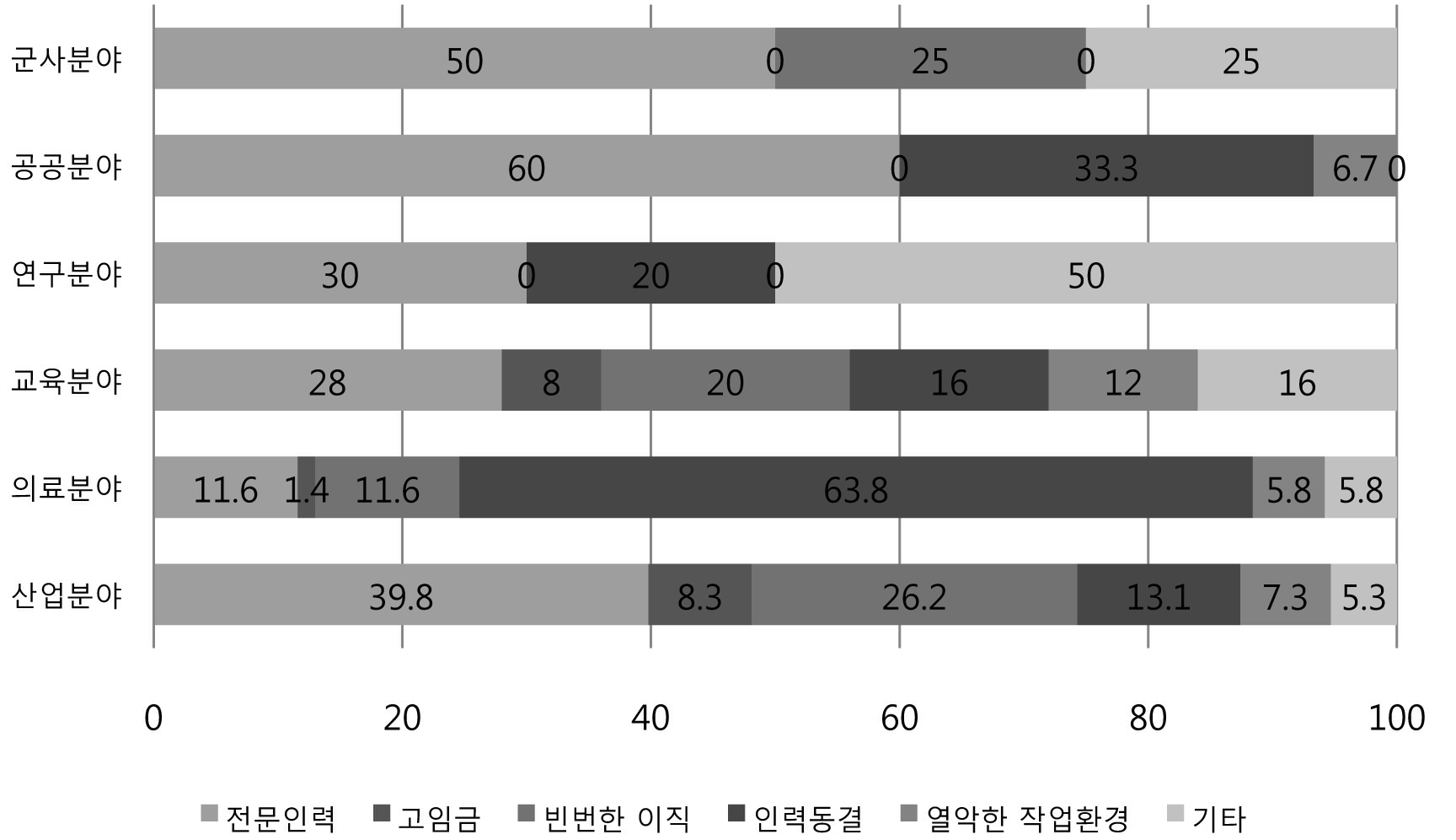 분야별 인력 수급상의 장애 요인