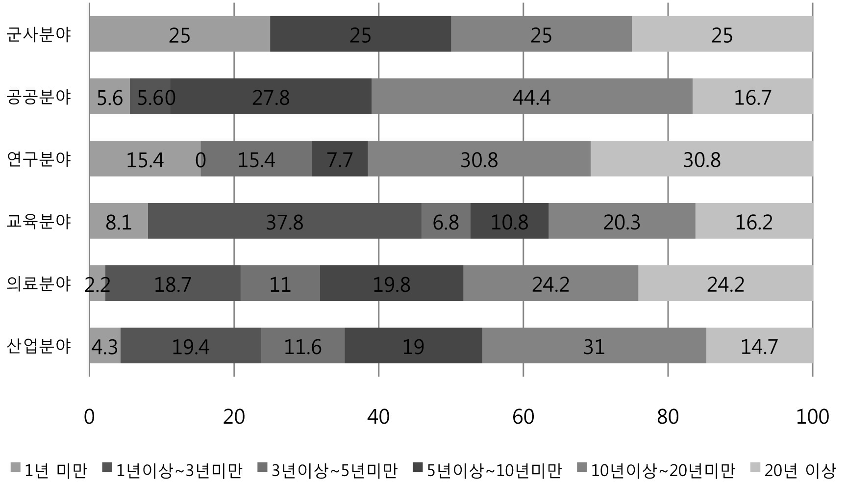 분야별 안전관리자 근무경력