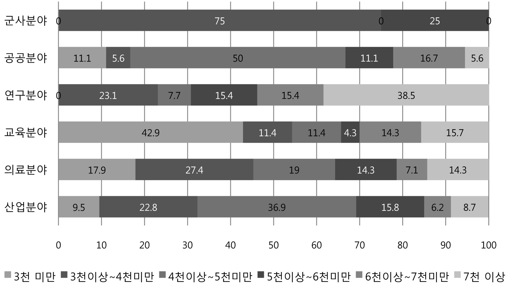 분야별 안전관리자 임금수준