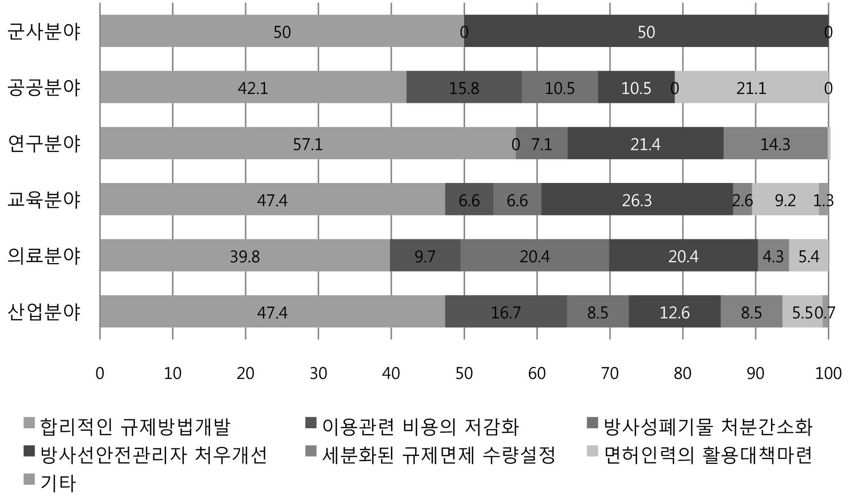 RI등 이용관련 선행해야 할 과제