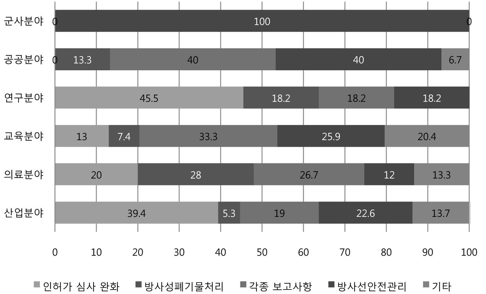 방사선 및 RI이용에 따른 규제개선 사항