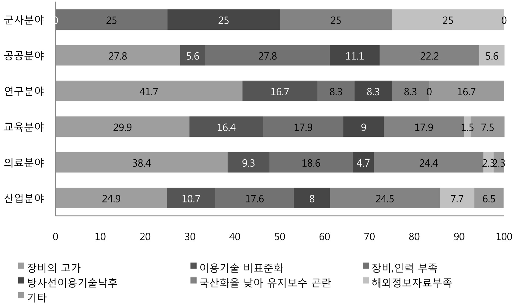 방사선 및 RI이용에서 당면한 애로사항