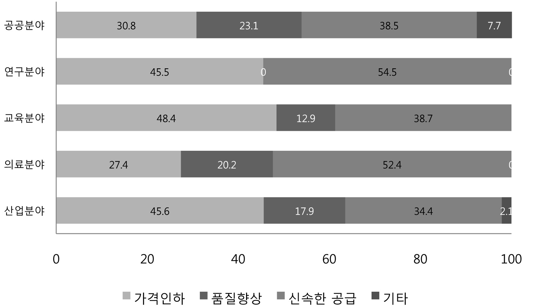 RI 수급 만족도 향상을 위한 요소