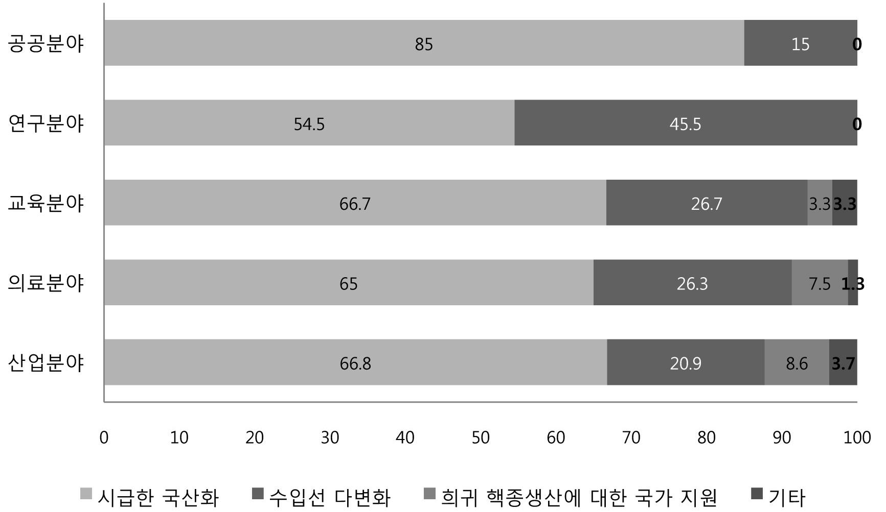 분야별 안정적 RI 수급을 위해 필요한 요소